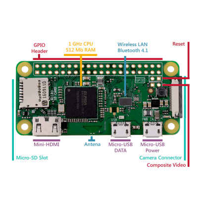 Raspberry Pi Zero W